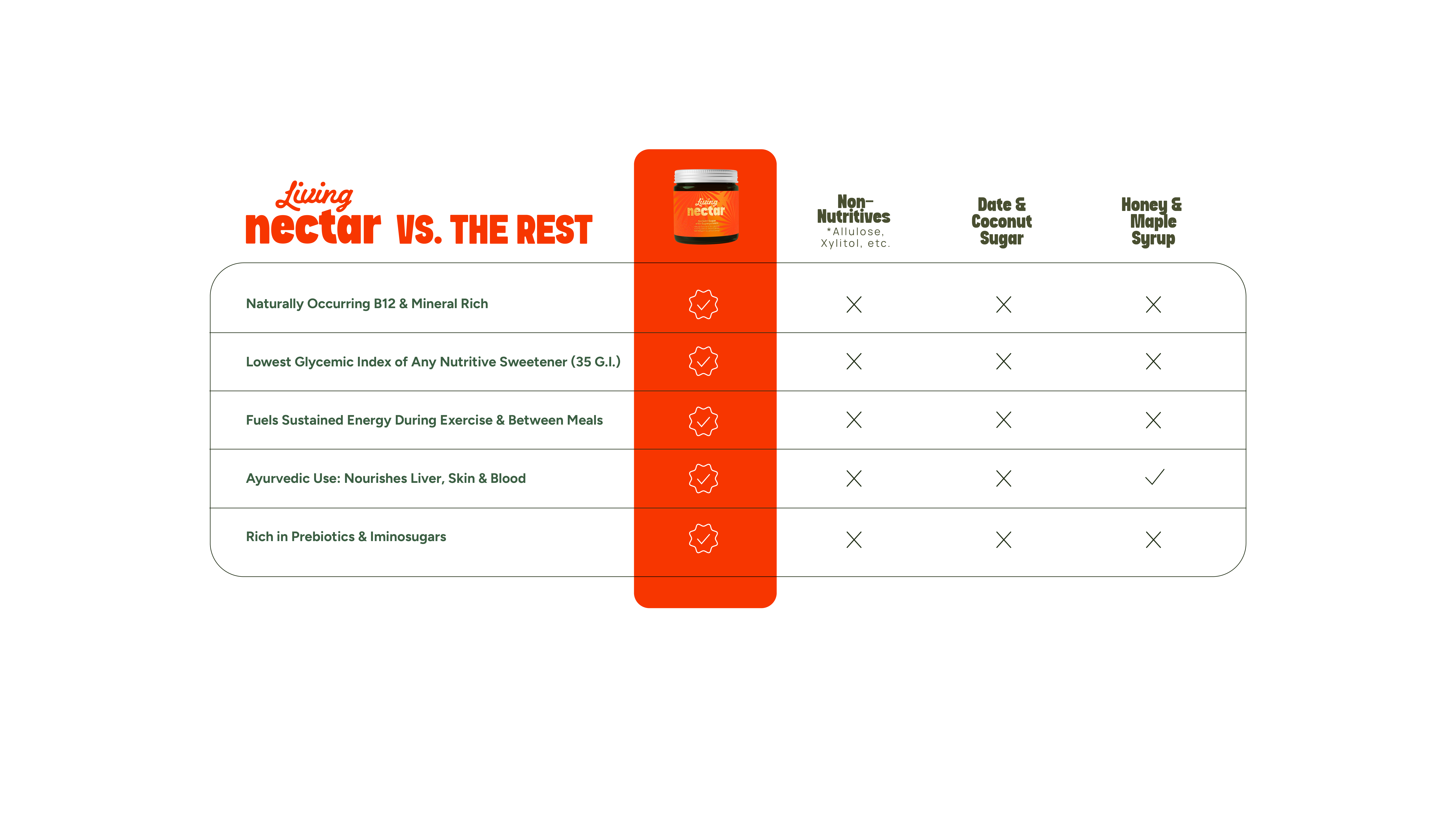 Living Nectar vs The Rest comparison